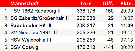 Tabelle